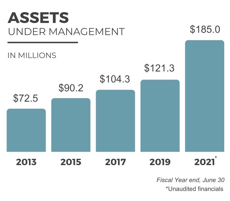 Community Foundation of Northern Colorado 10-year growth chart. Assets under management. In 2013: 72.5 million dollars, In 2015: 90.2 million dollars, In 2017: 104.3 million dollars, In 2019: 121.3 million dollars, In 2021: 185.0 million dollars (2021 unaudited financials, fiscal year end, June 30)