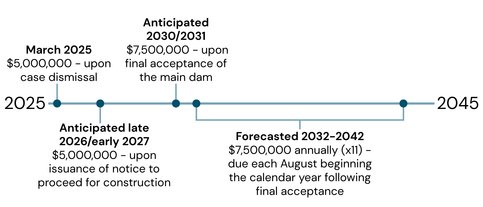 PRIF Anticipated Payment Schedule